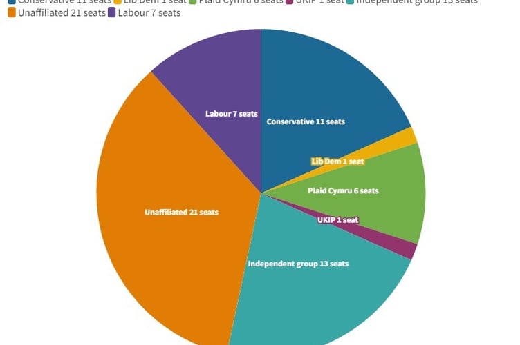 Pembrokeshire Political Make Up