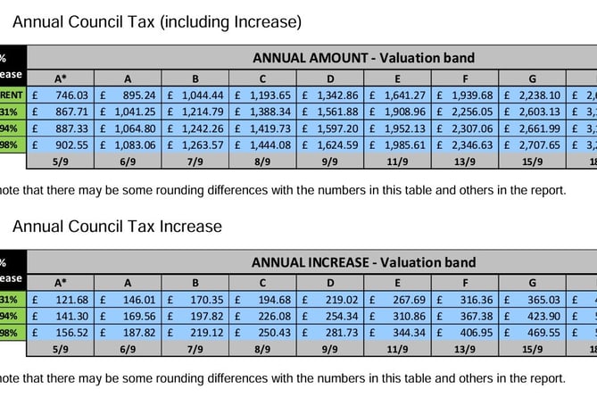 proposed council tax increases in Pembrokeshire. 