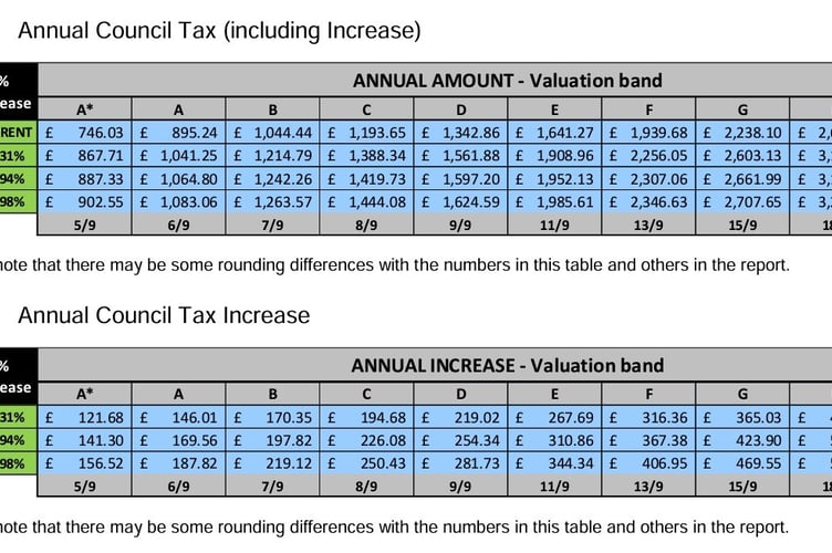 proposed council tax increases in Pembrokeshire. 